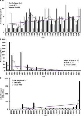 Tropical Cyclone Impacts on Cities: A Case of Hong Kong